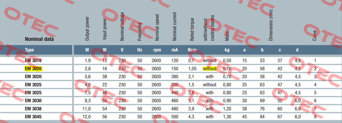 EM 3020 230V EBM Papst